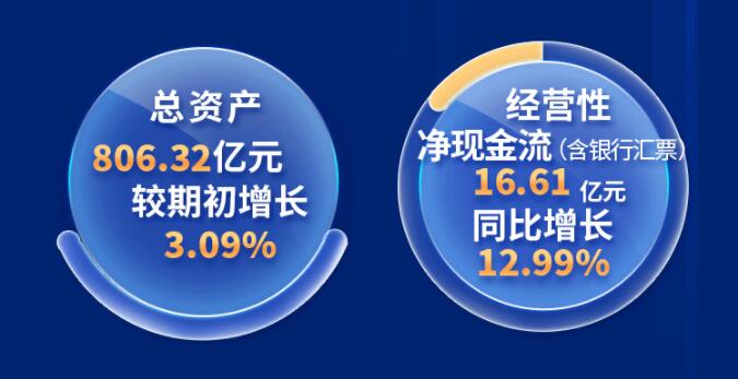中環(huán)股份2021年度及2022年一季度報(bào)告：2022年Q1營(yíng)收133.68億，同比增長(zhǎng)79.13%！
