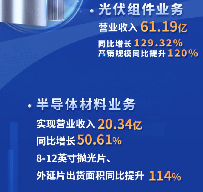 中環(huán)股份2021年度及2022年一季度報(bào)告：2022年Q1營(yíng)收133.68億，同比增長(zhǎng)79.13%！