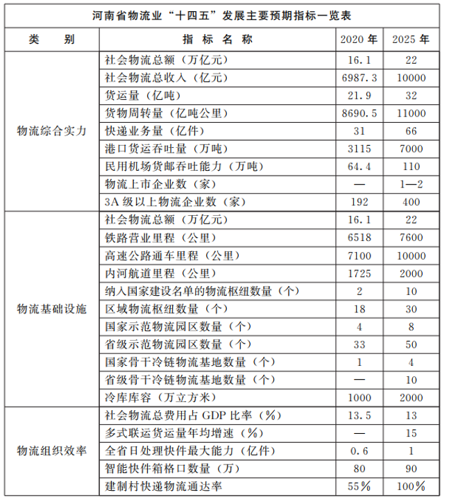 河南：大力支持建設(shè)屋頂光伏，構(gòu)建“分布式光伏+儲能+微電網(wǎng)”的物流自給能源系統(tǒng)。