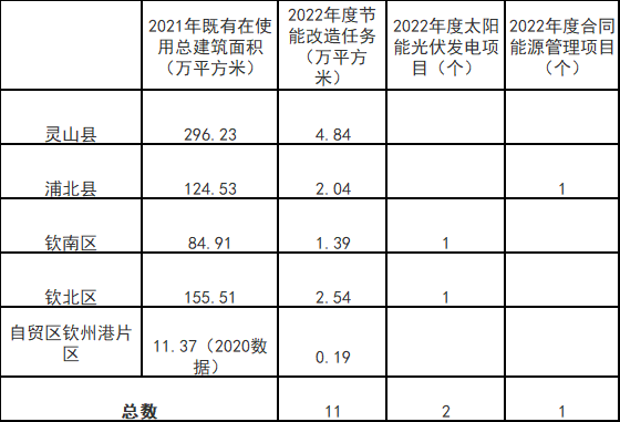廣西欽州：推進(jìn)安裝高轉(zhuǎn)換率光伏發(fā)電設(shè)施，鼓勵公共機(jī)構(gòu)建設(shè)連接光伏發(fā)電