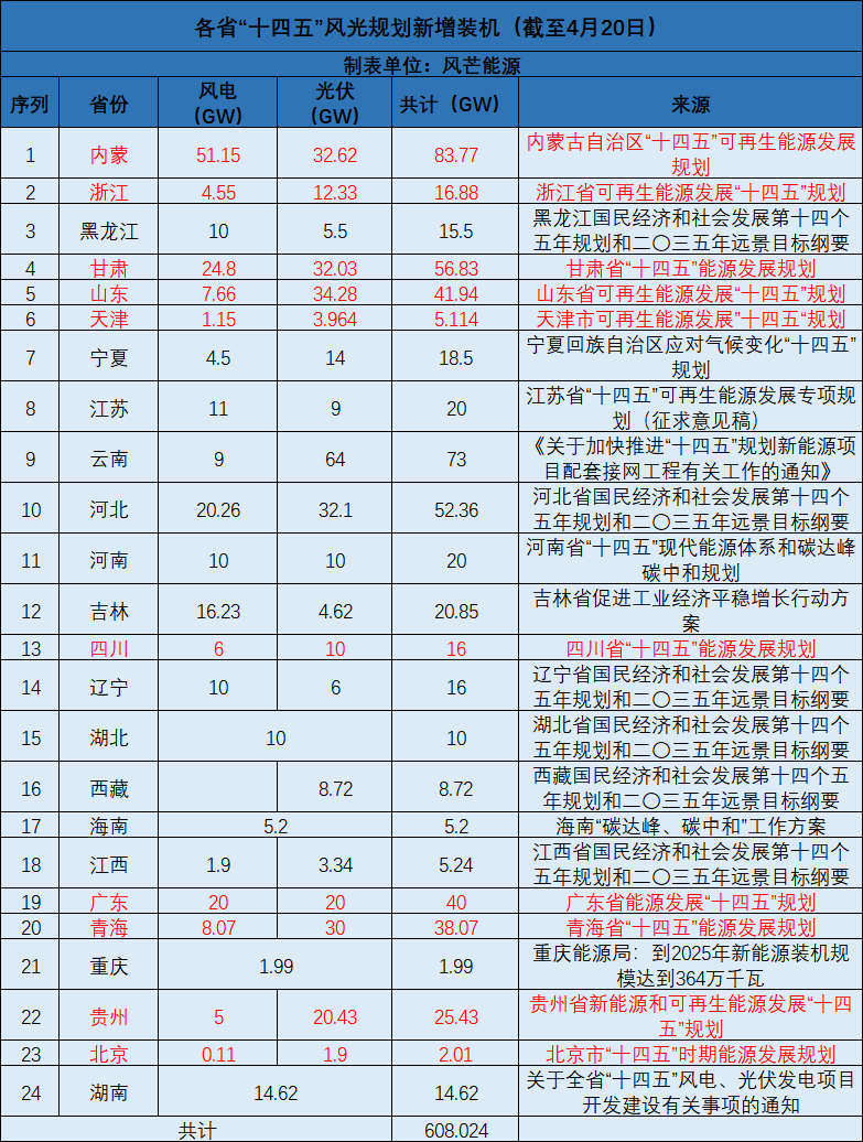 廣西：大力開發(fā)太陽(yáng)能，新增投產(chǎn)裝機(jī)規(guī)模1000萬千瓦以上！