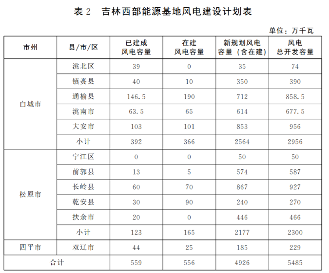 光伏36.14GW！吉林省印發(fā)“一主六雙”高質(zhì)量發(fā)展戰(zhàn)略專項(xiàng)規(guī)劃通知
