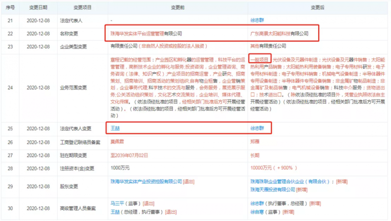 資本聯(lián)手地方國(guó)資“豪賭”光伏！