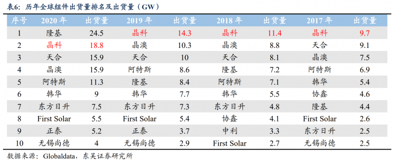 【深度】晶科能源：技術(shù)布局追星趕月，渠道品牌厚積薄發(fā)