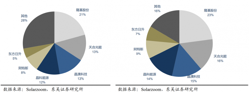 【深度】晶科能源：技術(shù)布局追星趕月，渠道品牌厚積薄發(fā)