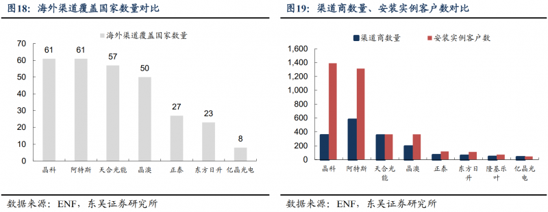 【深度】晶科能源：技術(shù)布局追星趕月，渠道品牌厚積薄發(fā)