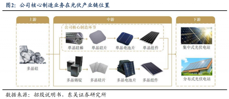 【深度】晶科能源：技術(shù)布局追星趕月，渠道品牌厚積薄發(fā)