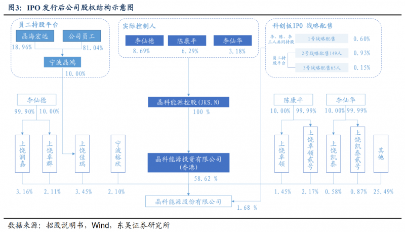 【深度】晶科能源：技術(shù)布局追星趕月，渠道品牌厚積薄發(fā)