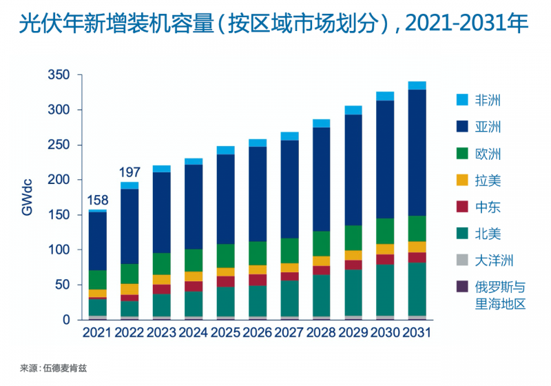 Wood Mackenzie：2022年全球光伏市場(chǎng)年新增裝機(jī)容量有望達(dá)到197GW，同比增長(zhǎng)25%！