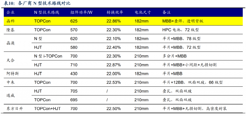 【深度】晶科能源：技術(shù)布局追星趕月，渠道品牌厚積薄發(fā)