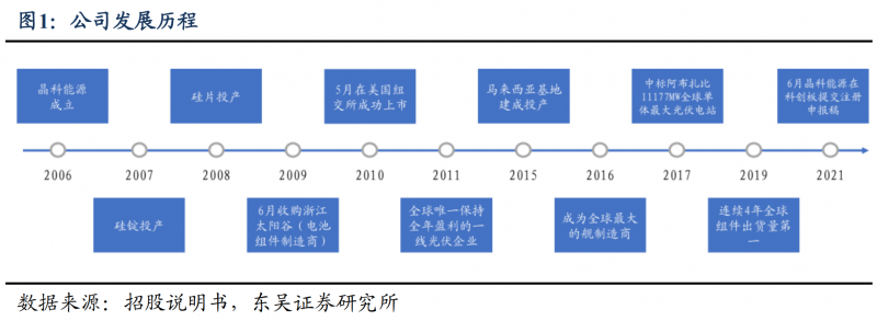 【深度】晶科能源：技術(shù)布局追星趕月，渠道品牌厚積薄發(fā)