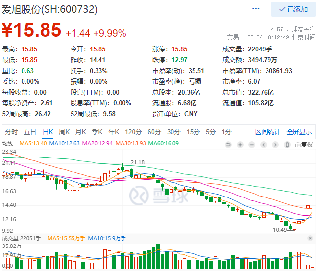 實控人增資、2022Q1業(yè)績大漲，愛旭股份連續(xù)三日漲停
