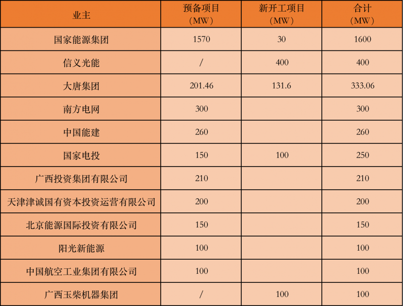 國(guó)家能源集團(tuán)、信義、大唐領(lǐng)銜！廣西公布4GW光伏重大項(xiàng)目名單