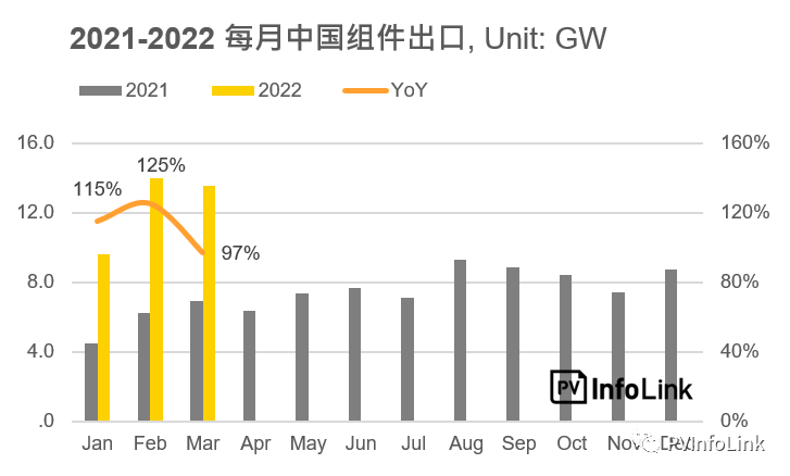 37.2GW！2022年Q1光伏組件出口量同比增長112%！