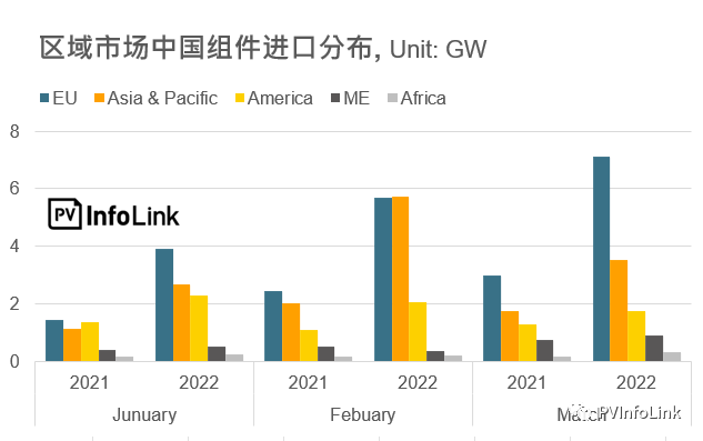 37.2GW！2022年Q1光伏組件出口量同比增長112%！