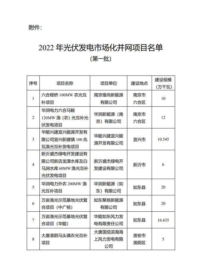 1622.44MW！江蘇省公布2022年第一批光伏市場化并網(wǎng)項目名單