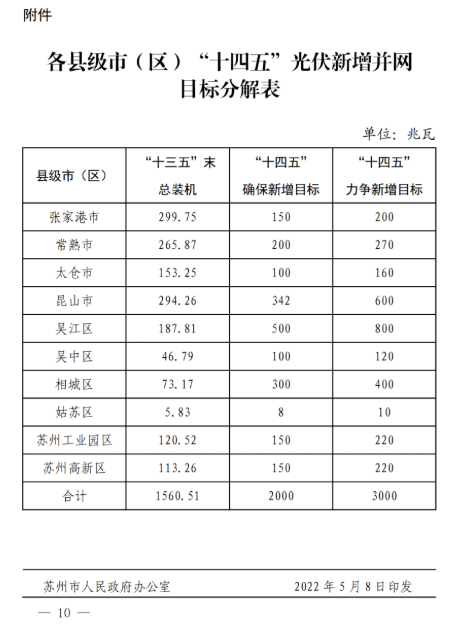 蘇州：國(guó)企廠房100%安裝分布式光伏！