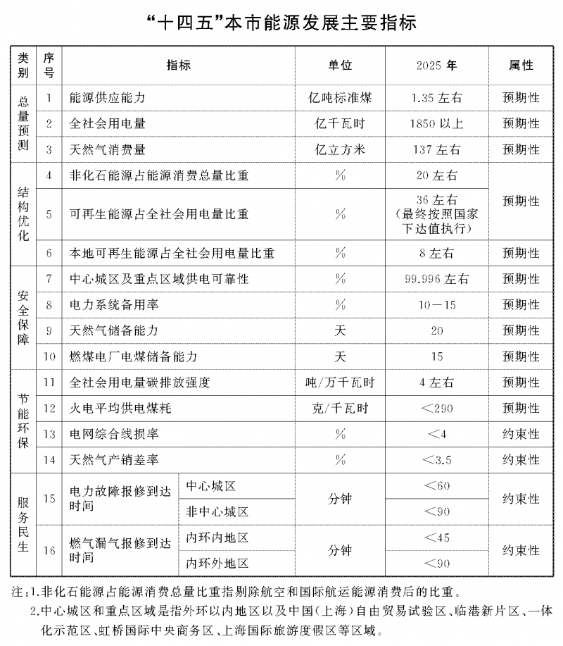 光伏新增2.7GW！上海市印發(fā)能源“十四五”規(guī)劃！