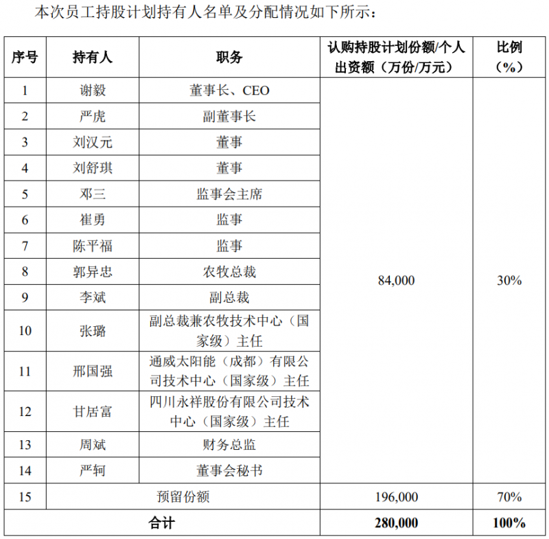 通威股份斥資28億元用于股權(quán)激勵(lì)，股票全部自二級(jí)市場買入