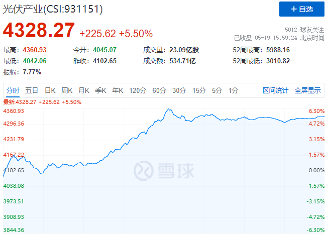 通威、中環(huán)、陽光、隆基等權(quán)重股集體暴漲，光伏板塊再掀普漲行情！