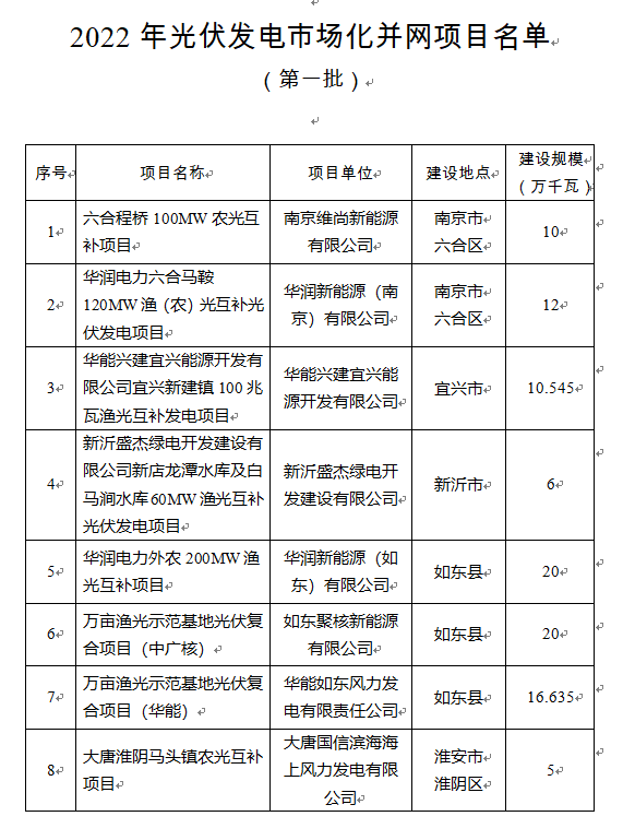 超1.6GW！江蘇公布2022年光伏發(fā)電市場化并網項目（第一批）名單