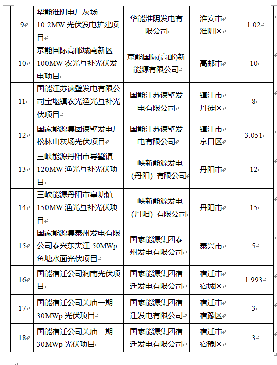 超1.6GW！江蘇公布2022年光伏發(fā)電市場化并網項目（第一批）名單