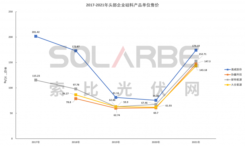 硅料環(huán)節(jié)分析：2022年將再迎“量?jī)r(jià)齊升”，頭部企業(yè)成本優(yōu)勢(shì)顯著