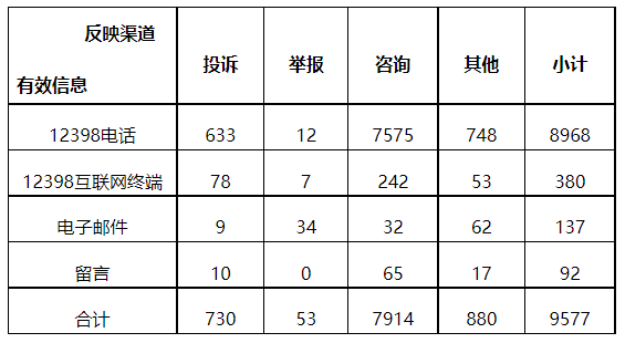 分布式光伏項(xiàng)目上網(wǎng)電費(fèi)結(jié)算、補(bǔ)貼轉(zhuǎn)付不及時(shí)是主要問(wèn)題！4月12398能源監(jiān)管熱線投訴舉報(bào)處理情況通報(bào)