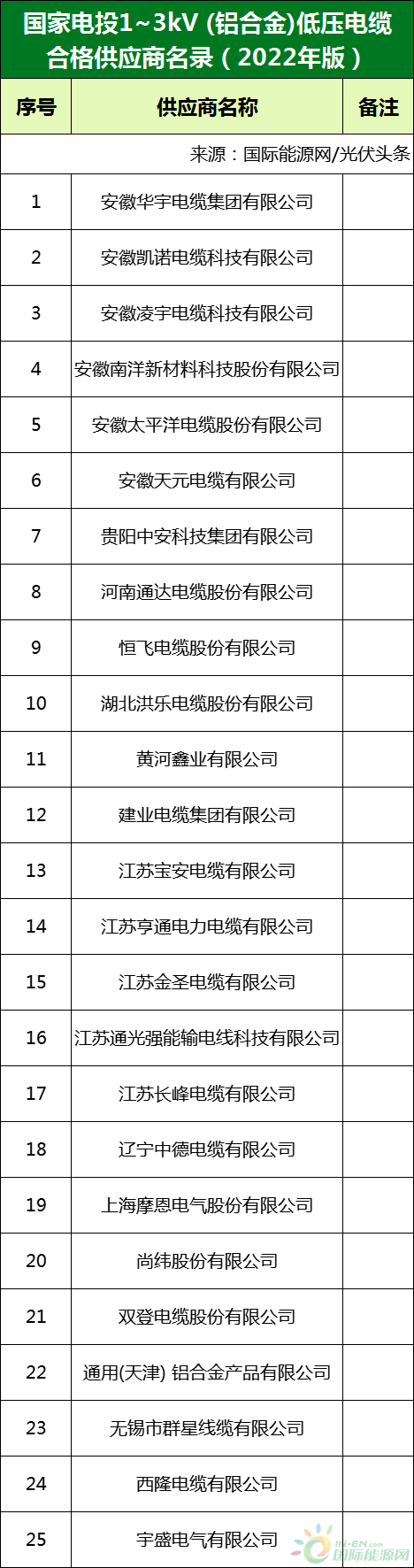 新增53家光伏企業(yè)！2022國(guó)家電投供應(yīng)商名錄完整名單