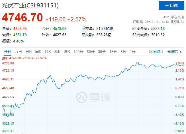 北向資金大舉買入，光伏板塊中報行情悄然開啟！