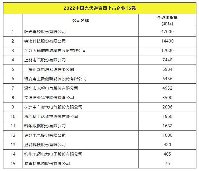 2022全球光伏TOP20排行榜正式發(fā)布！
