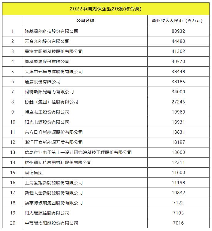 2022全球光伏TOP20排行榜正式發(fā)布！
