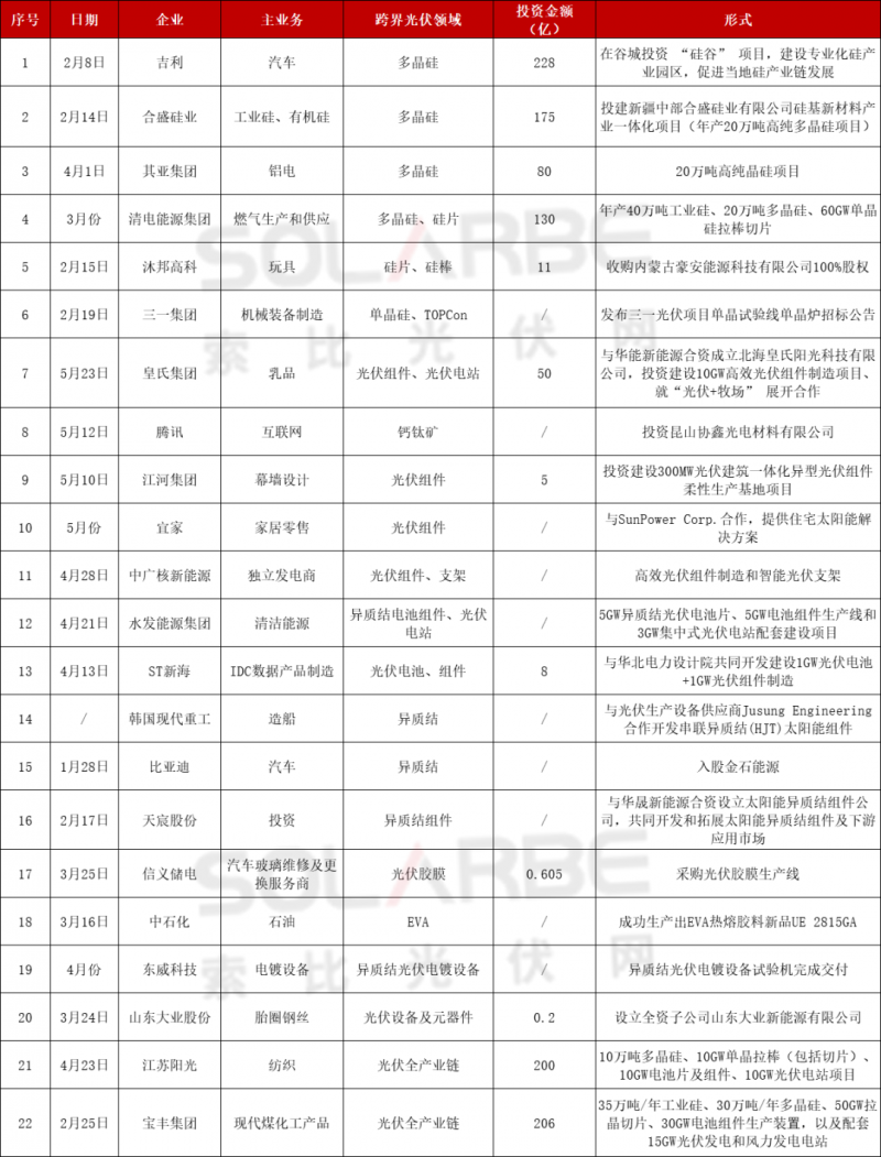 光伏跨界競(jìng)爭(zhēng)已起：再添50家資本涌入，分布式、HJT火爆跨界圈