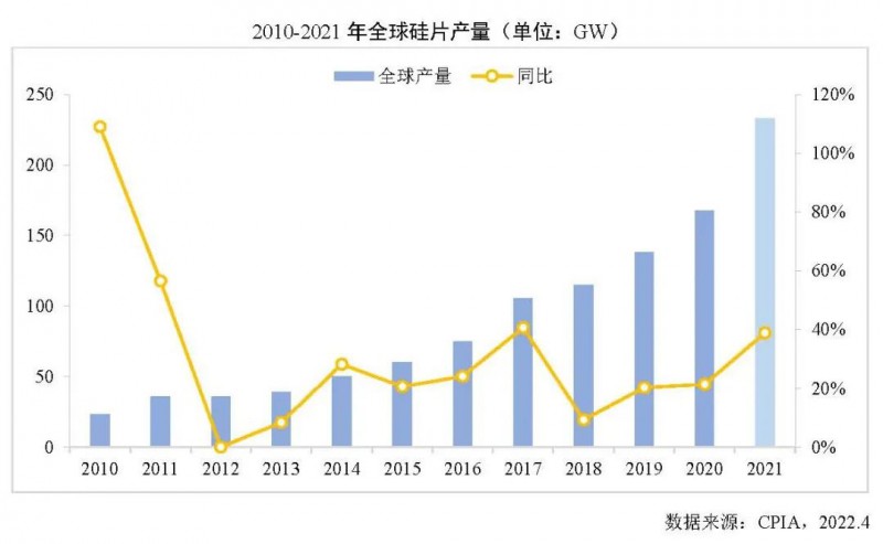 226.6GW！2021年我國硅片產(chǎn)量占全球總產(chǎn)量的97.3%！