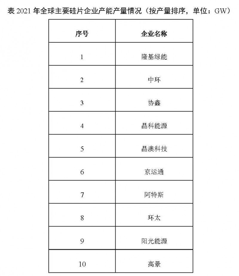 226.6GW！2021年我國硅片產(chǎn)量占全球總產(chǎn)量的97.3%！