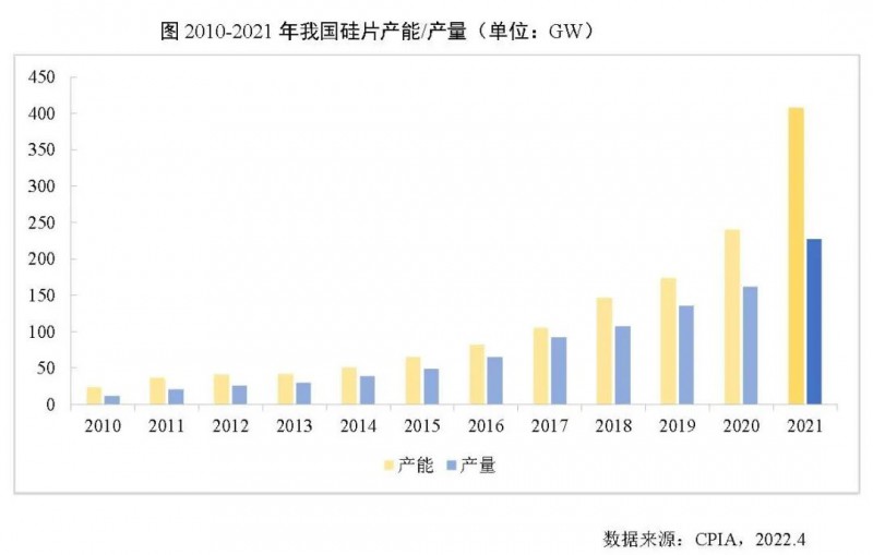 226.6GW！2021年我國硅片產(chǎn)量占全球總產(chǎn)量的97.3%！