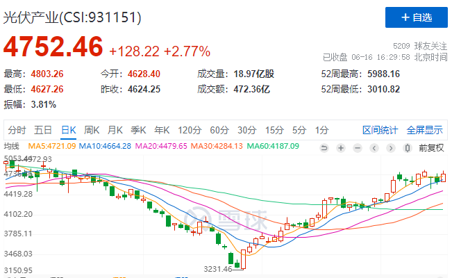 光伏板塊大漲2.77%，海外市場需求邊際變化或?qū)Q定短期走勢