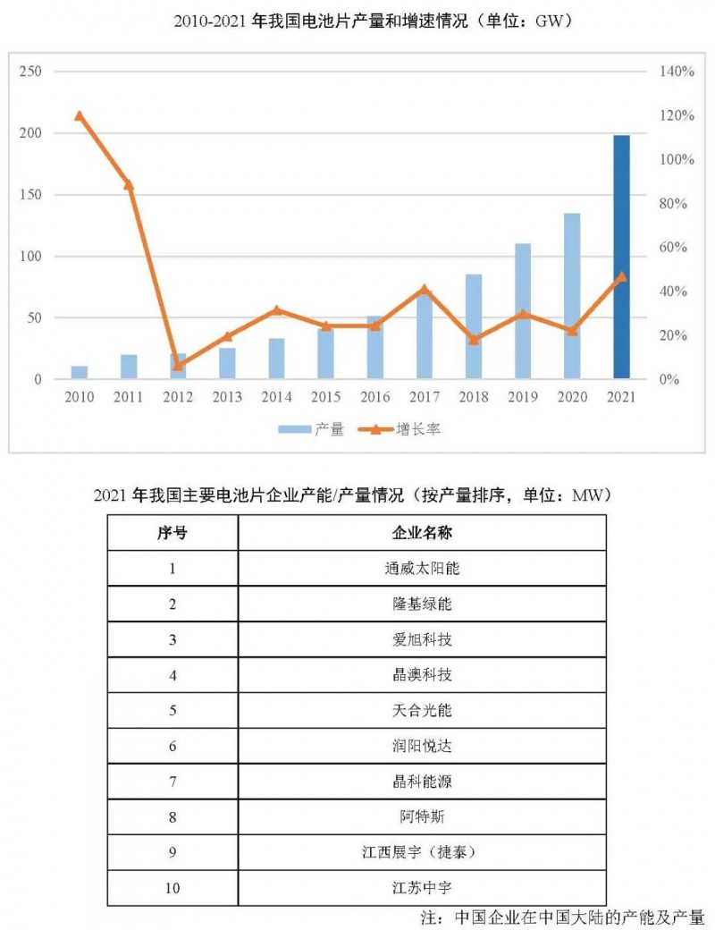同比增長69.8%！全球晶硅太陽能電池片總產(chǎn)能達(dá)到423.5GW