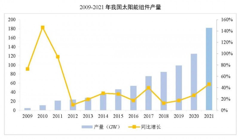 同比增長44.8%??！2021年我國光伏組件出口額246.1億美元