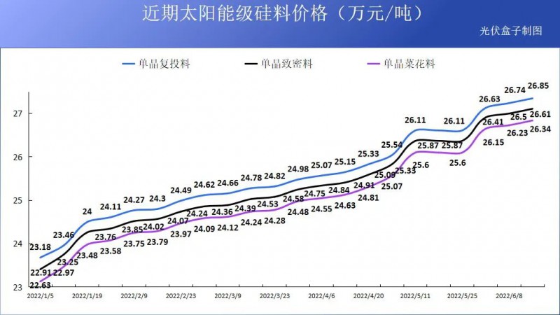 硅料19連漲！市場需求旺盛，短期內(nèi)光伏組件降價渺茫