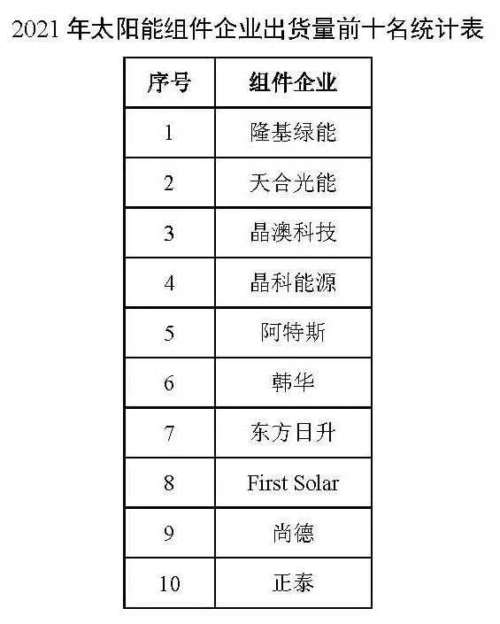 同比增長44.8%??！2021年我國光伏組件出口額246.1億美元