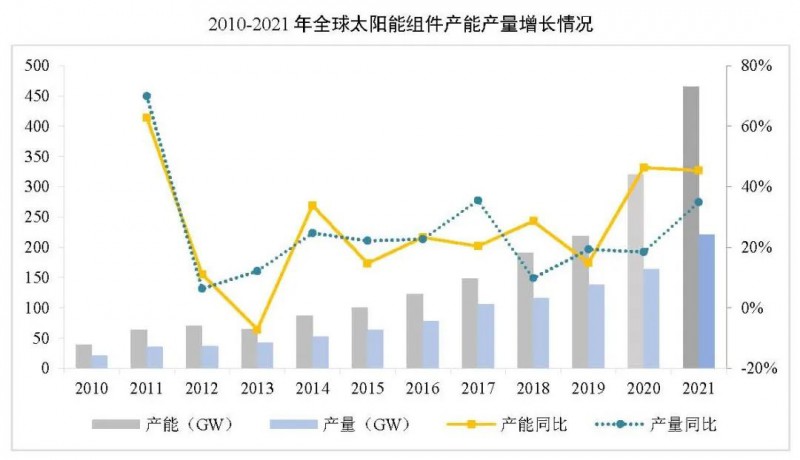 同比增長44.8%??！2021年我國光伏組件出口額246.1億美元