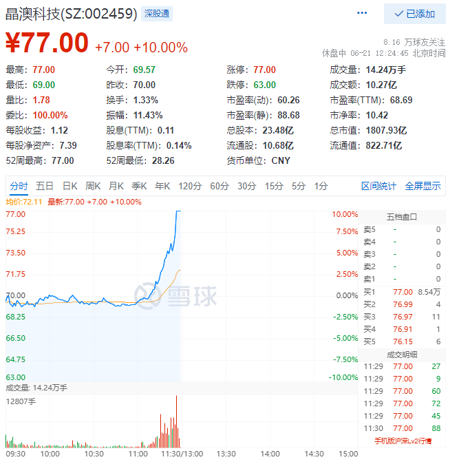 殘暴！光伏板塊尾盤爆拉，晶澳科技30分鐘直拉封板！