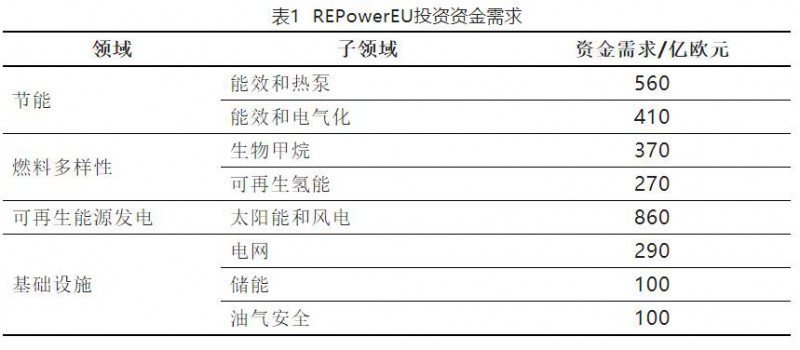 加快結束對俄依賴！歐盟REPowerEU能源計劃正式通過