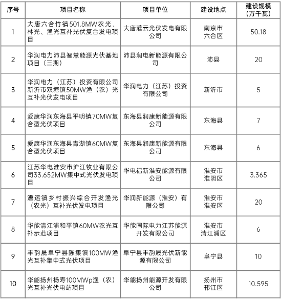江蘇省2022年第二批市場(chǎng)化項(xiàng)目名單公布：華潤(rùn)、大唐、華能綜合位列前三
