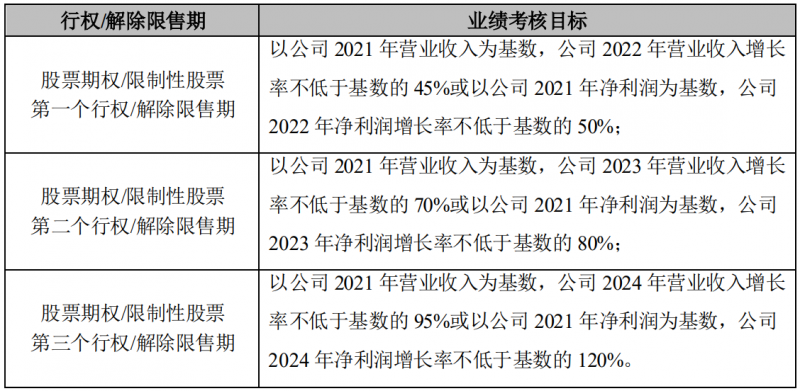 晶澳科技發(fā)布激勵計劃，2022-2024年營收和凈利潤C(jī)AGR或?qū)⒊^25%和30%！