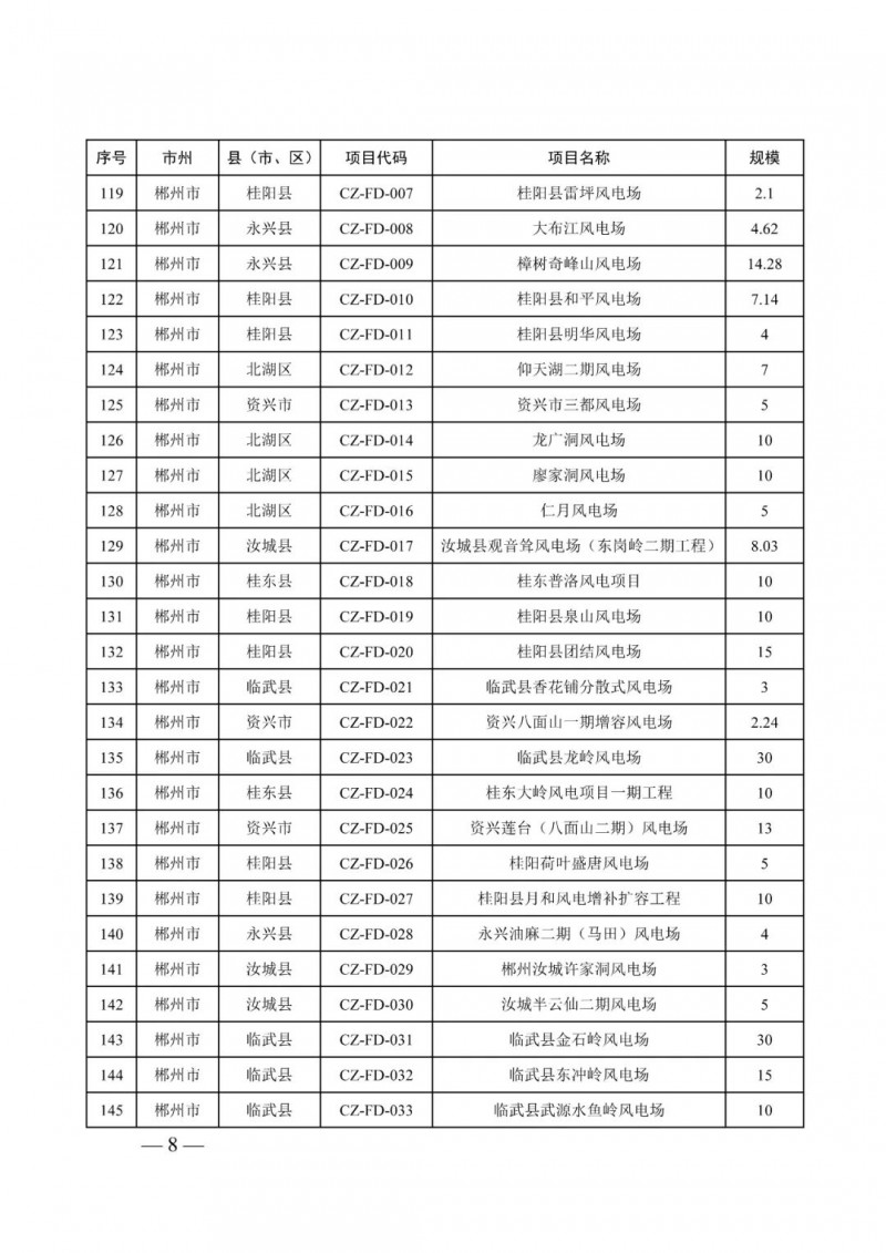 湖南：風(fēng)光項(xiàng)目批復(fù)后半年內(nèi)開工，否則文件作廢