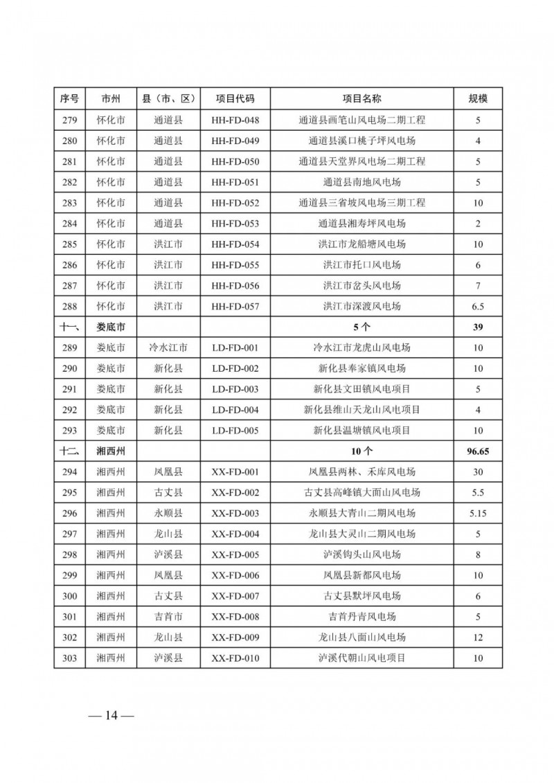 湖南：風(fēng)光項(xiàng)目批復(fù)后半年內(nèi)開工，否則文件作廢