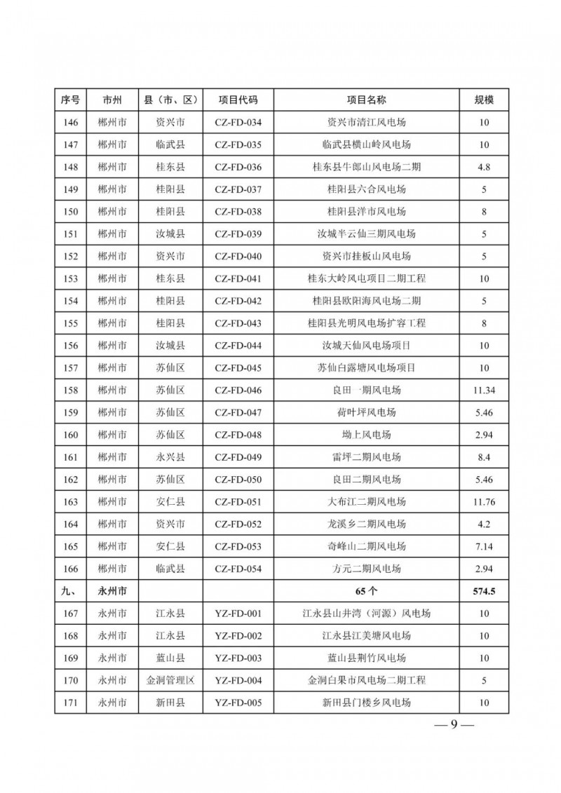 湖南：風(fēng)光項(xiàng)目批復(fù)后半年內(nèi)開工，否則文件作廢