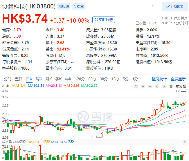 協(xié)鑫科技股價大漲10.98%，市值重回千億港元大關(guān)！
